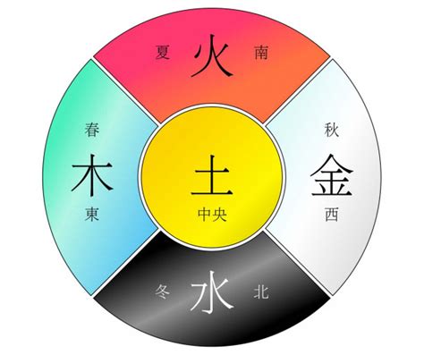 金木水火土的行業|八字五行職業分類表